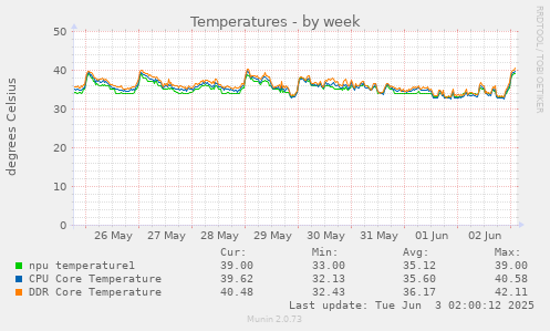 Temperatures