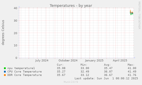 Temperatures