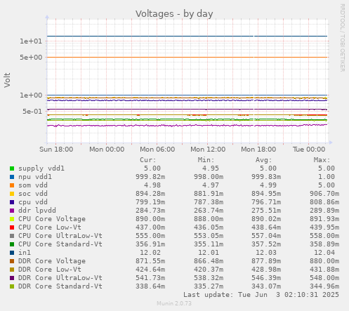 Voltages
