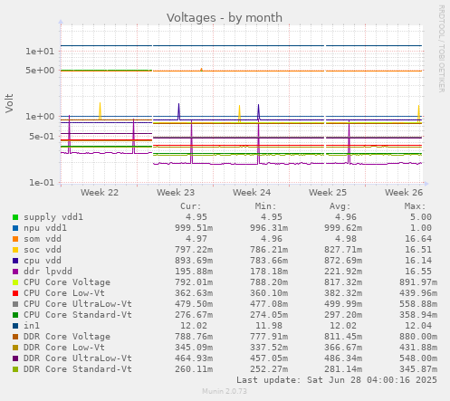 Voltages