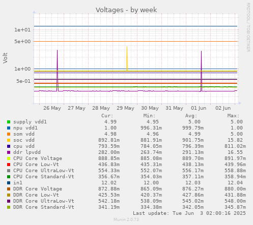 Voltages