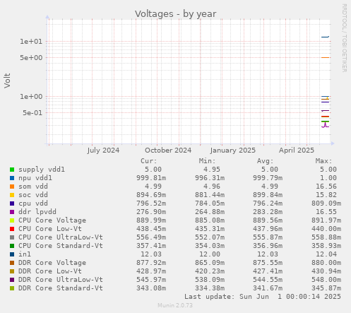Voltages