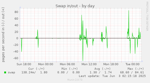 Swap in/out