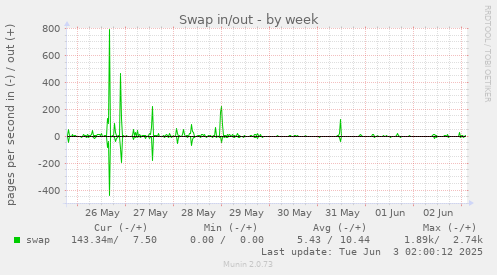 Swap in/out
