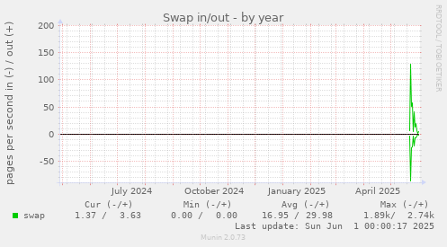 Swap in/out