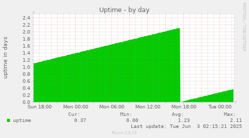 Uptime