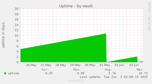 Uptime