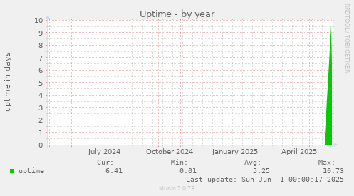 Uptime