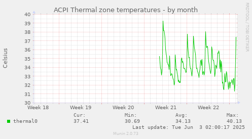 monthly graph