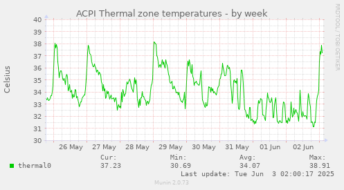 ACPI Thermal zone temperatures