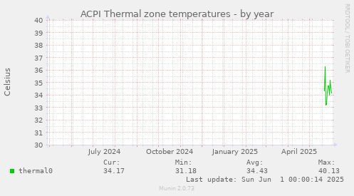 ACPI Thermal zone temperatures