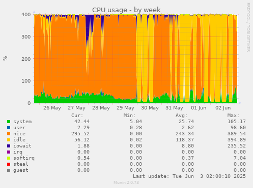 CPU usage