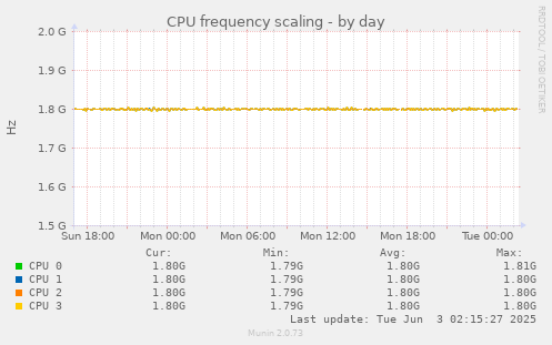 CPU frequency scaling