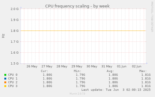 CPU frequency scaling