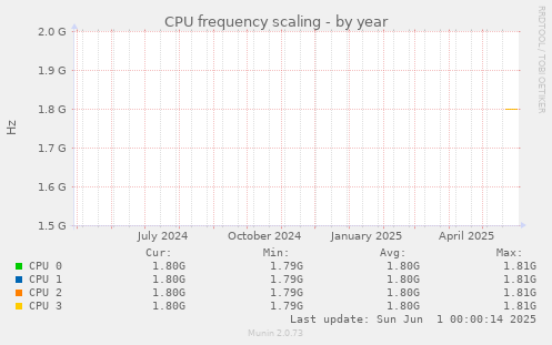 CPU frequency scaling