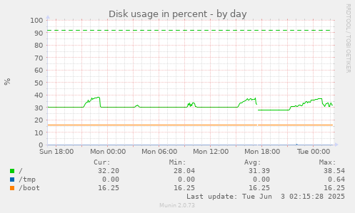 Disk usage in percent