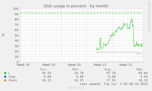 monthly graph