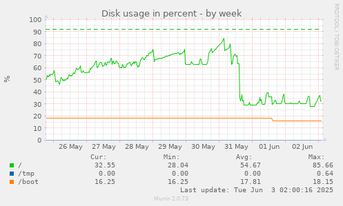 Disk usage in percent