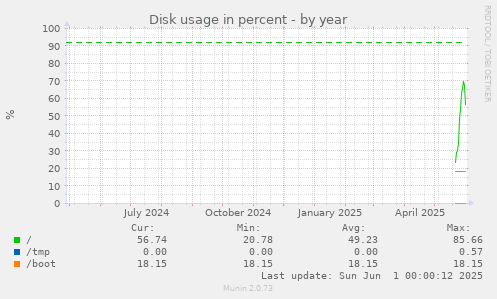 Disk usage in percent