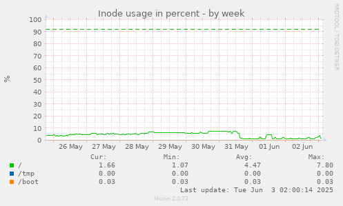 Inode usage in percent