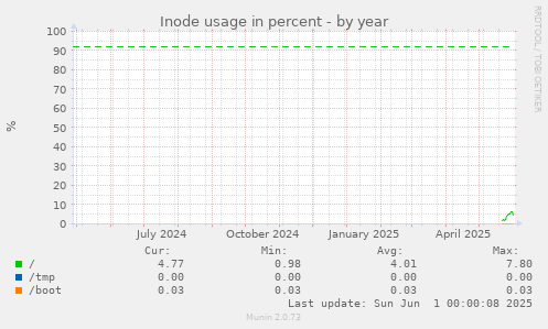 Inode usage in percent