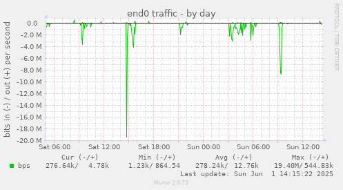 end0 traffic