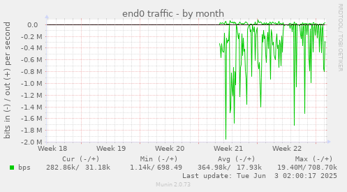 monthly graph