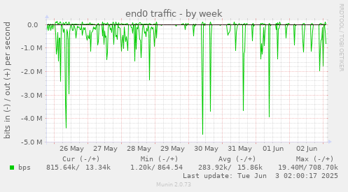 end0 traffic