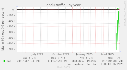 end0 traffic
