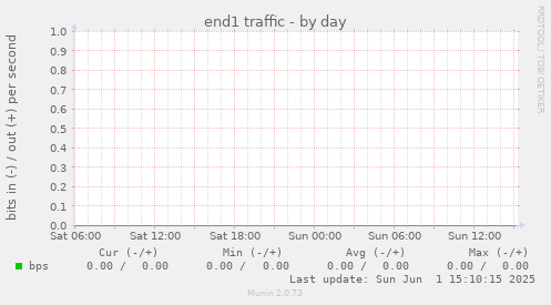 end1 traffic