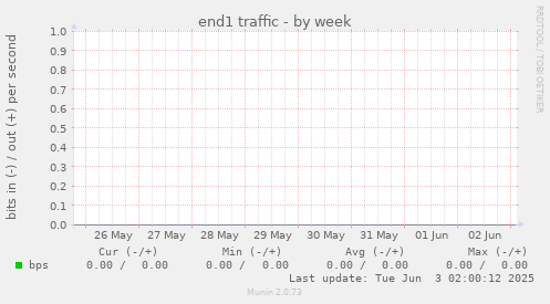 end1 traffic