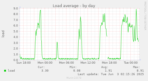 Load average