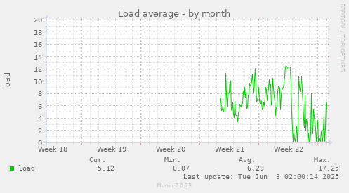 monthly graph