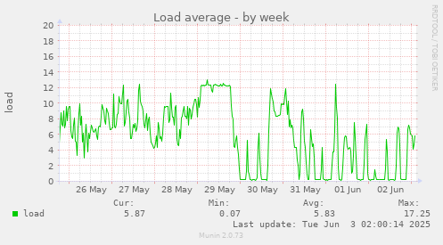 Load average