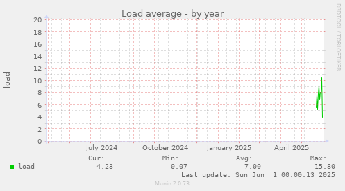 Load average