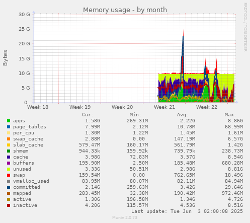 monthly graph