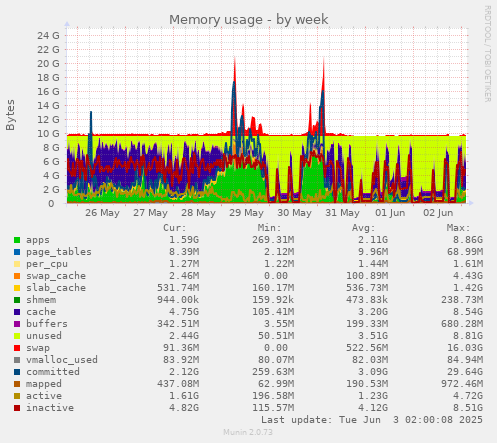 Memory usage