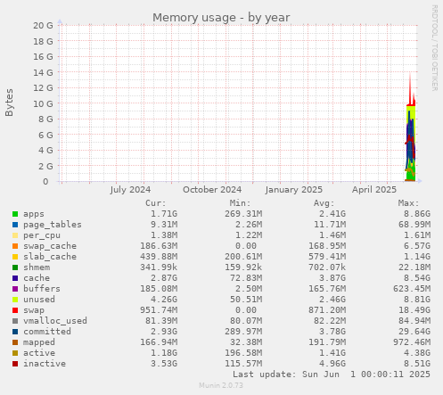 Memory usage