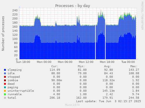 Processes