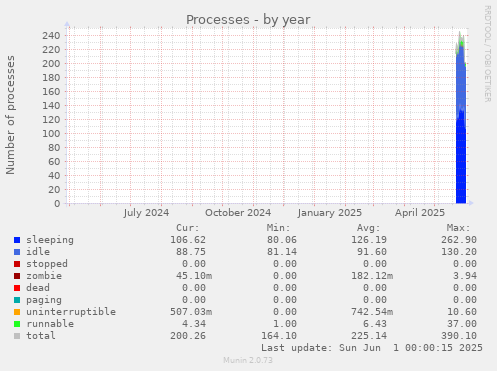 Processes