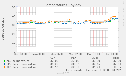 Temperatures