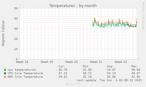 monthly graph
