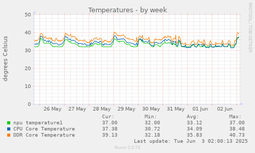 Temperatures