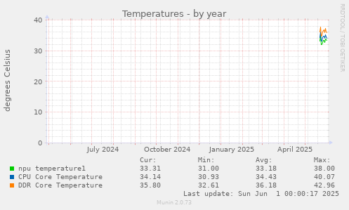 Temperatures