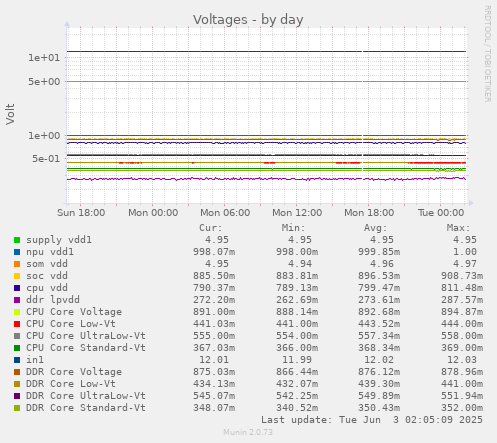 Voltages