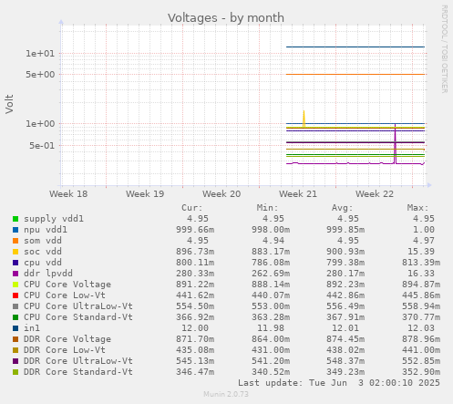 monthly graph