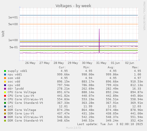 Voltages