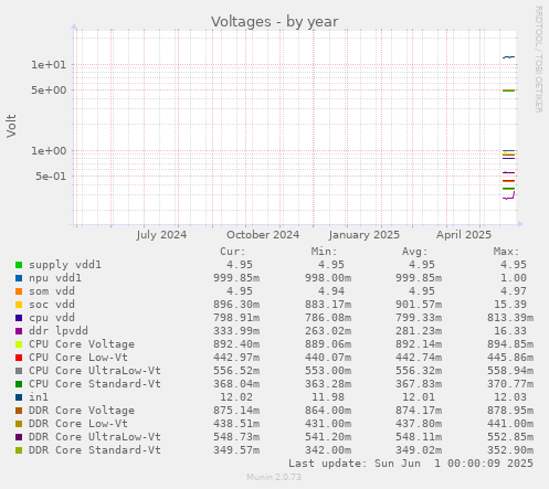 Voltages