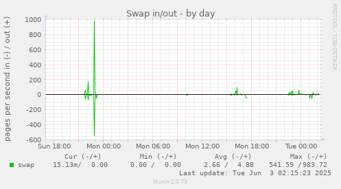 Swap in/out