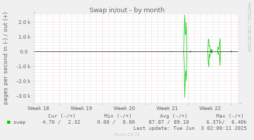 monthly graph